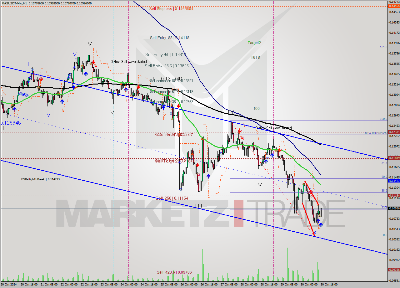 KASUSDT-Mxc MultiTimeframe analysis at date 2024.10.30 18:35