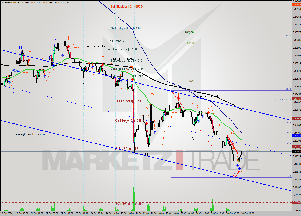 KASUSDT-Mxc MultiTimeframe analysis at date 2024.10.30 20:11