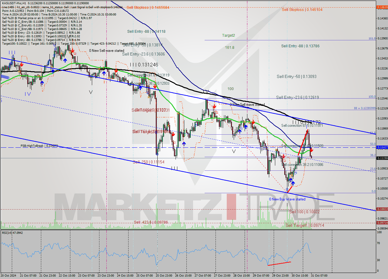 KASUSDT-Mxc MultiTimeframe analysis at date 2024.10.31 09:05