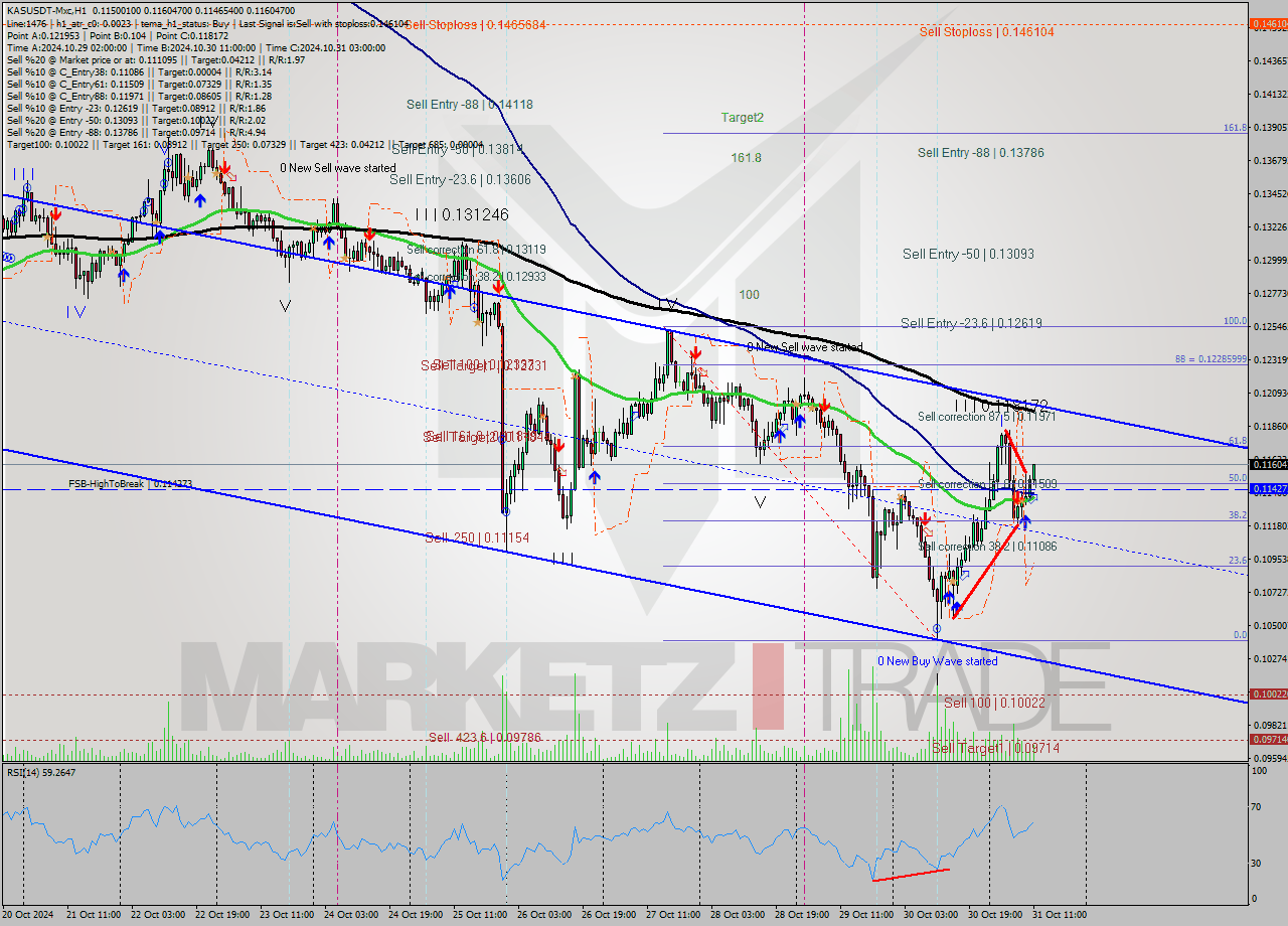 KASUSDT-Mxc MultiTimeframe analysis at date 2024.10.31 13:54