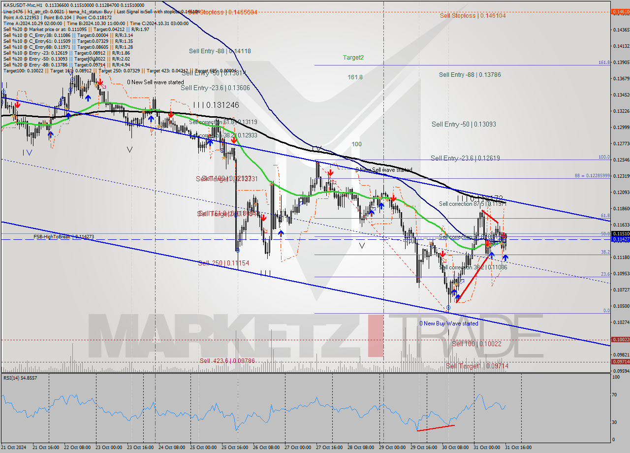 KASUSDT-Mxc MultiTimeframe analysis at date 2024.10.31 18:16