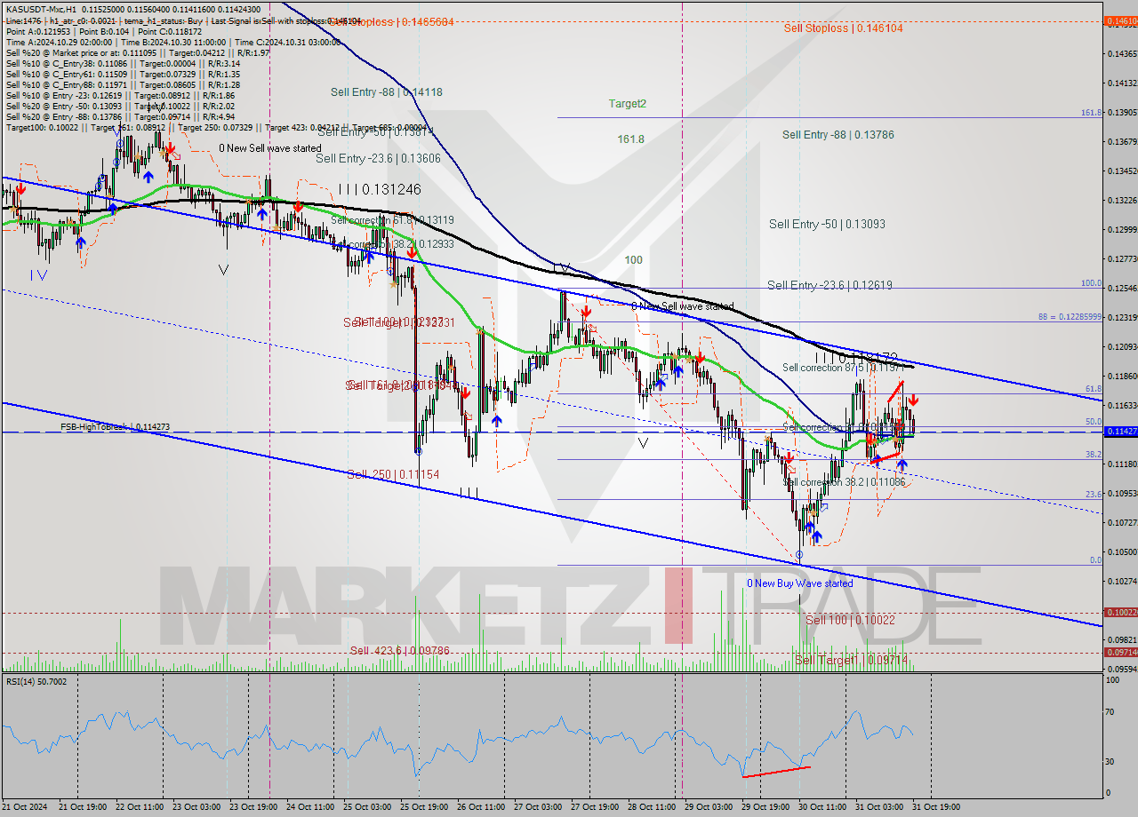 KASUSDT-Mxc MultiTimeframe analysis at date 2024.10.31 21:37