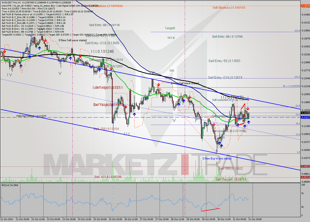 KASUSDT-Mxc MultiTimeframe analysis at date 2024.10.31 22:38