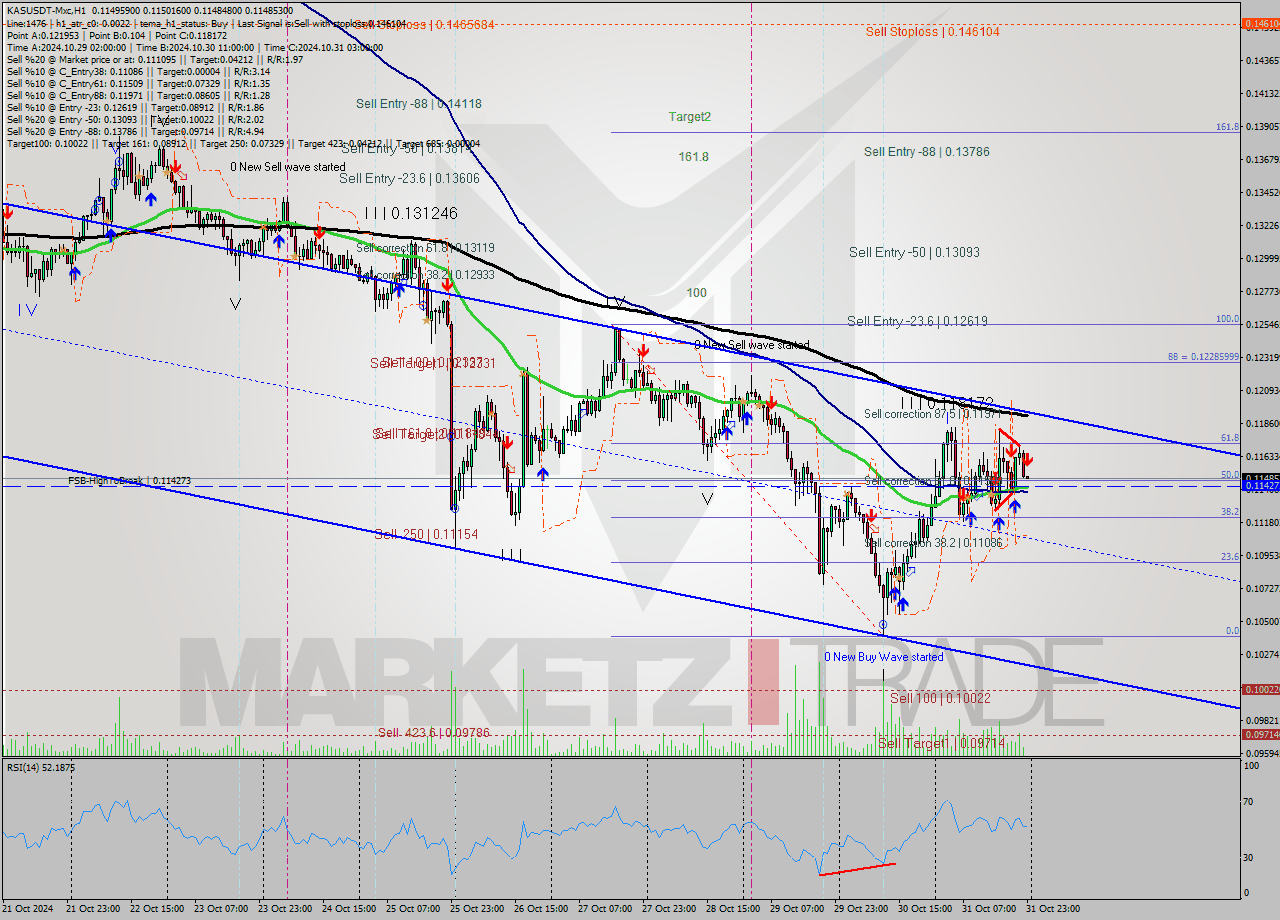 KASUSDT-Mxc MultiTimeframe analysis at date 2024.11.01 01:00