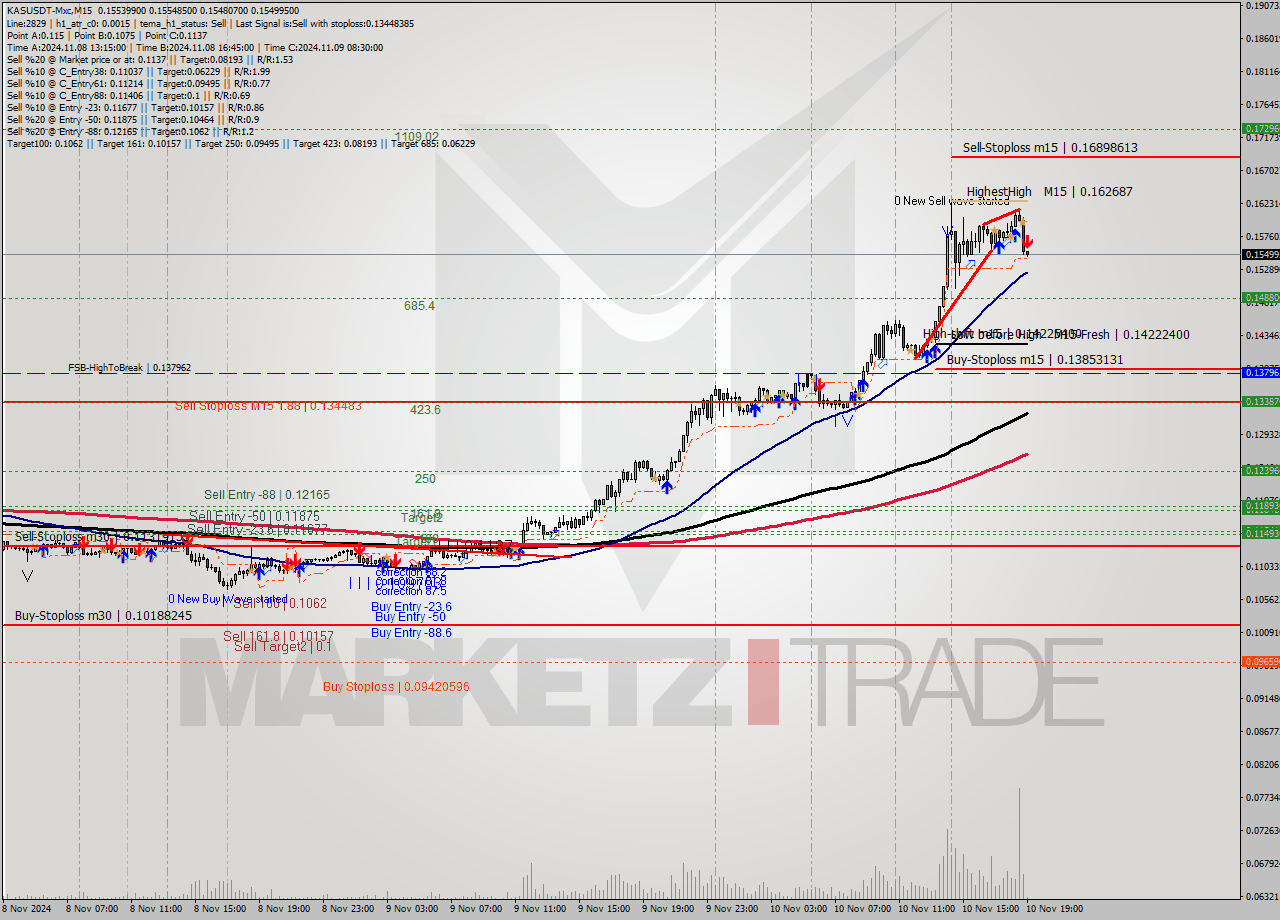 KASUSDT-Mxc M15 Signal