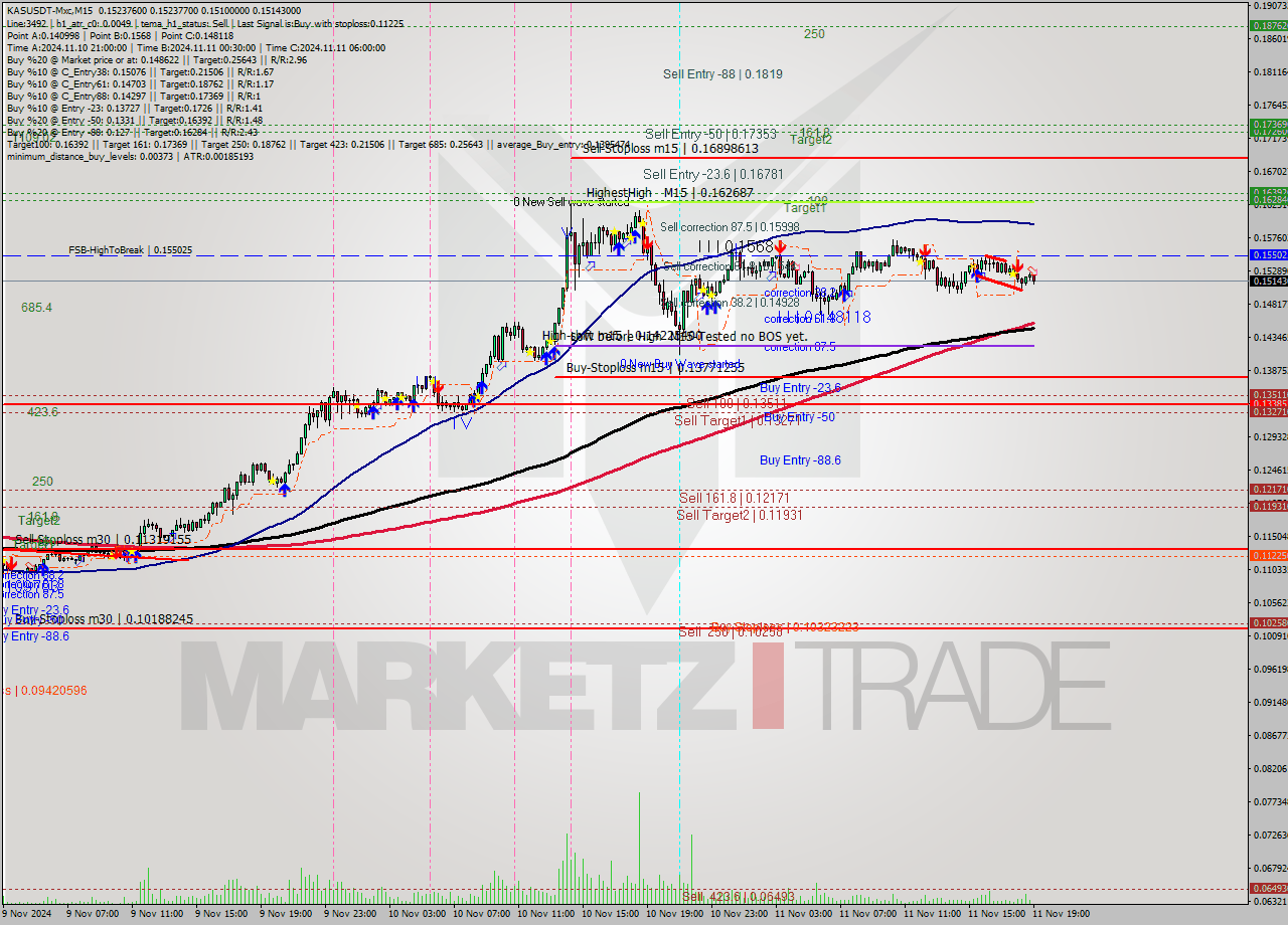 KASUSDT-Mxc M15 Signal
