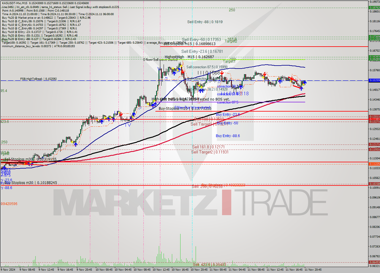 KASUSDT-Mxc M15 Signal