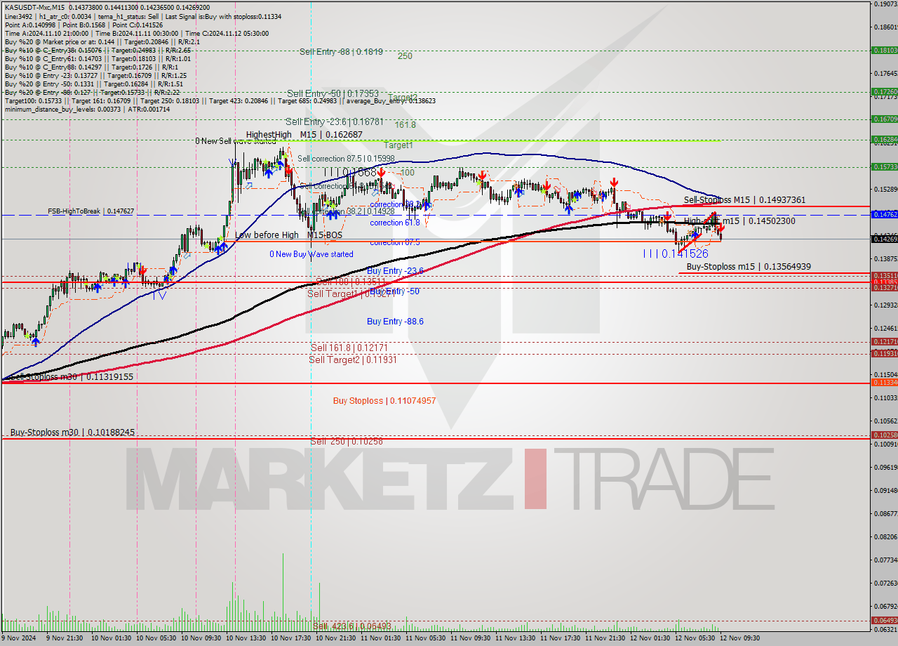 KASUSDT-Mxc M15 Signal