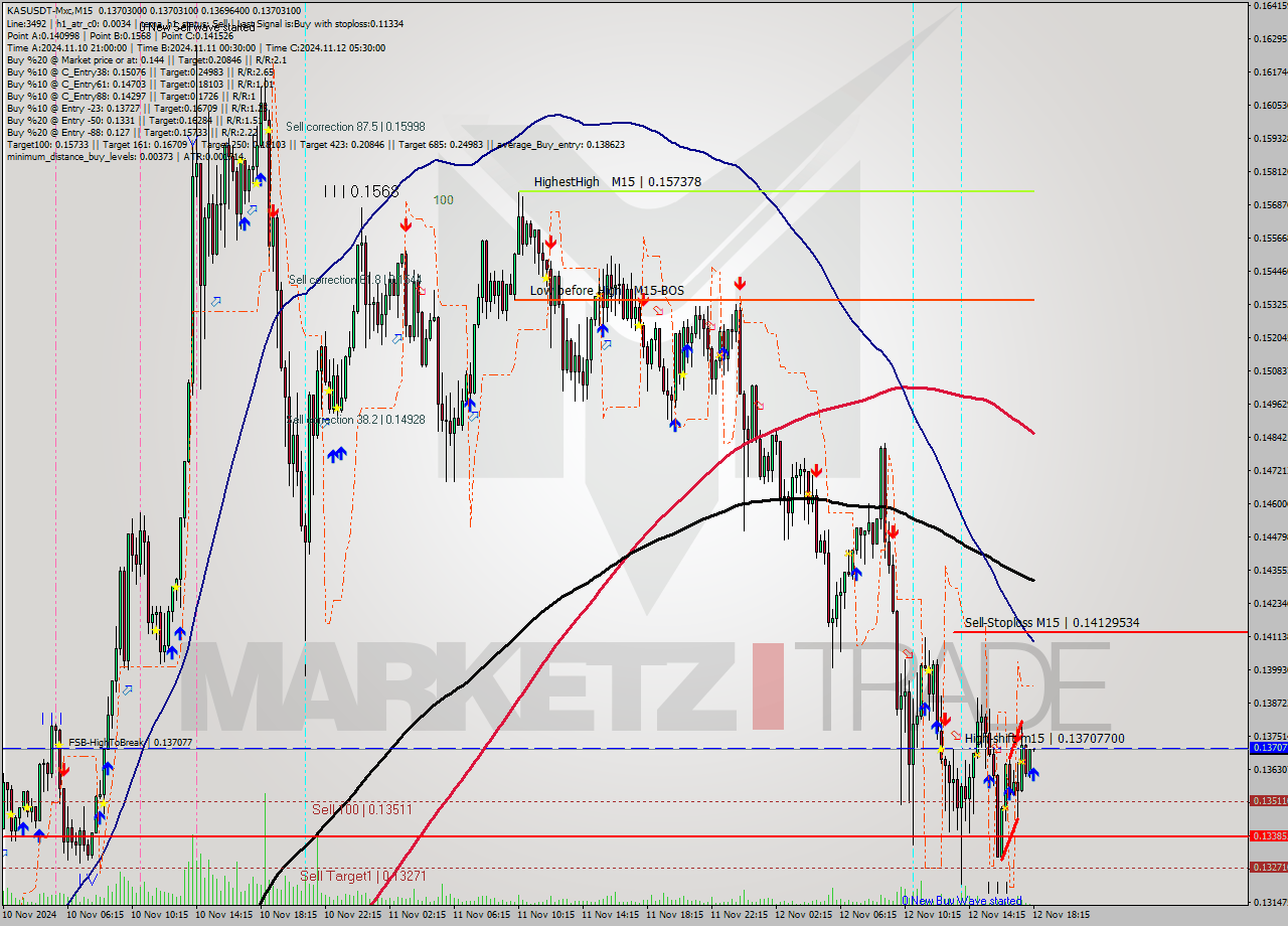 KASUSDT-Mxc M15 Signal