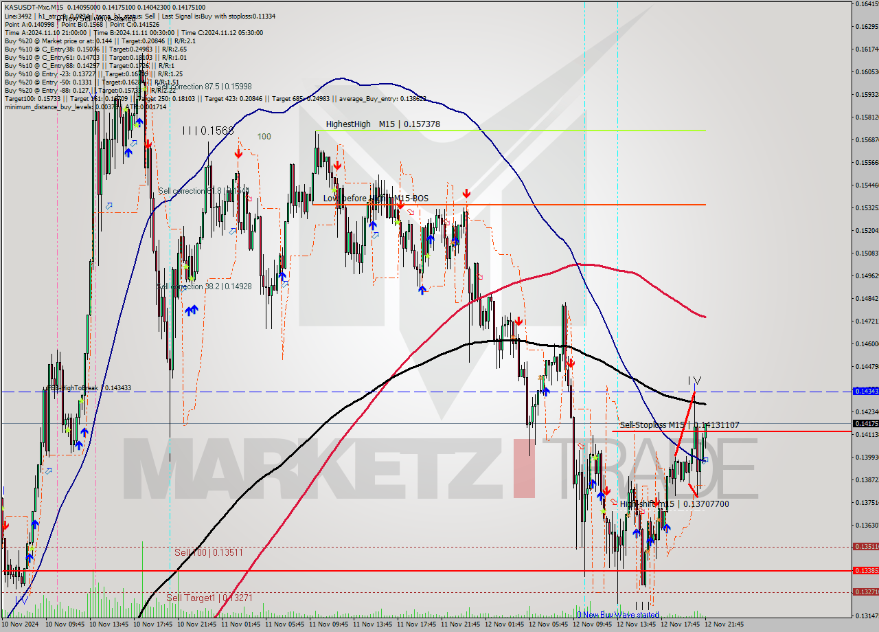 KASUSDT-Mxc M15 Signal