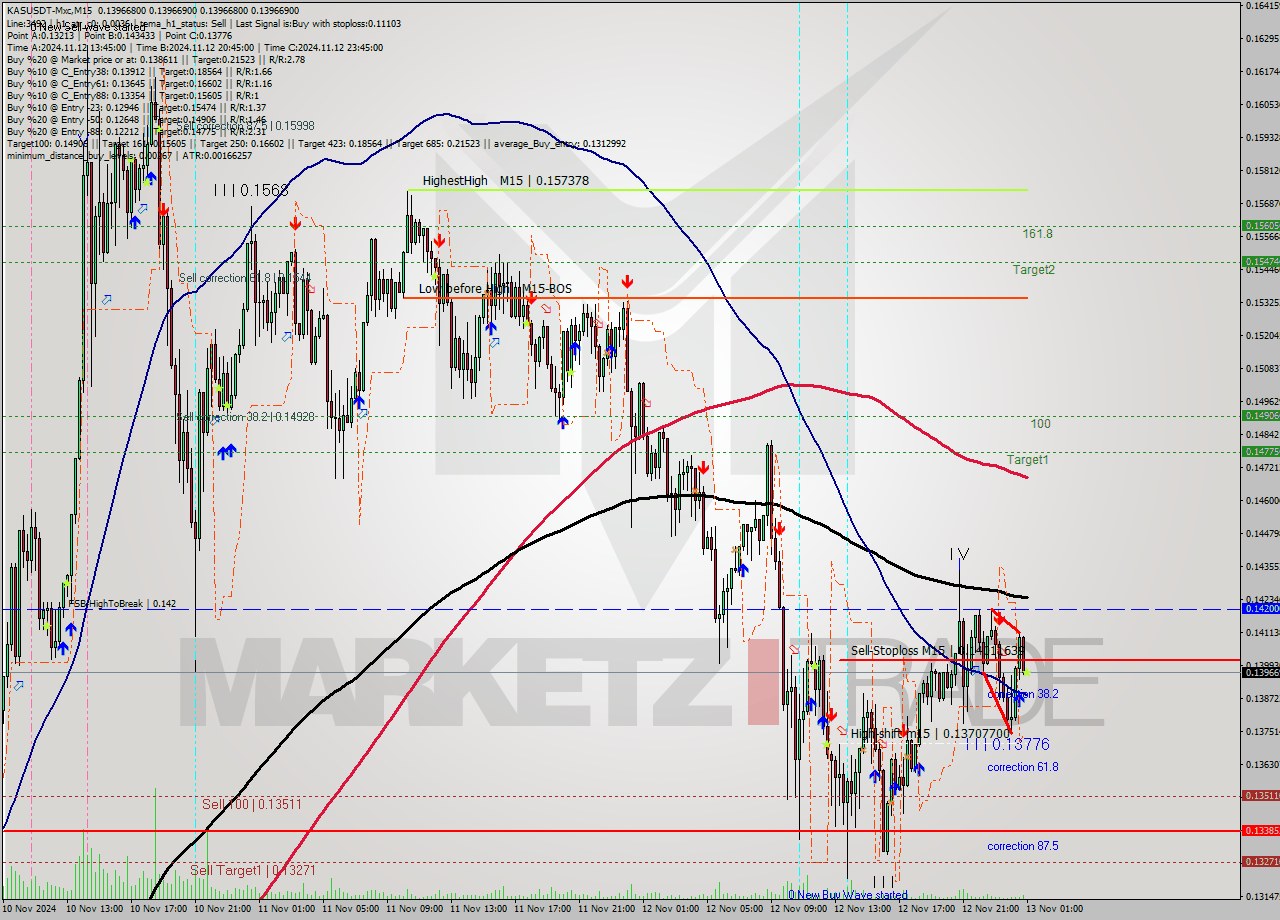 KASUSDT-Mxc M15 Signal