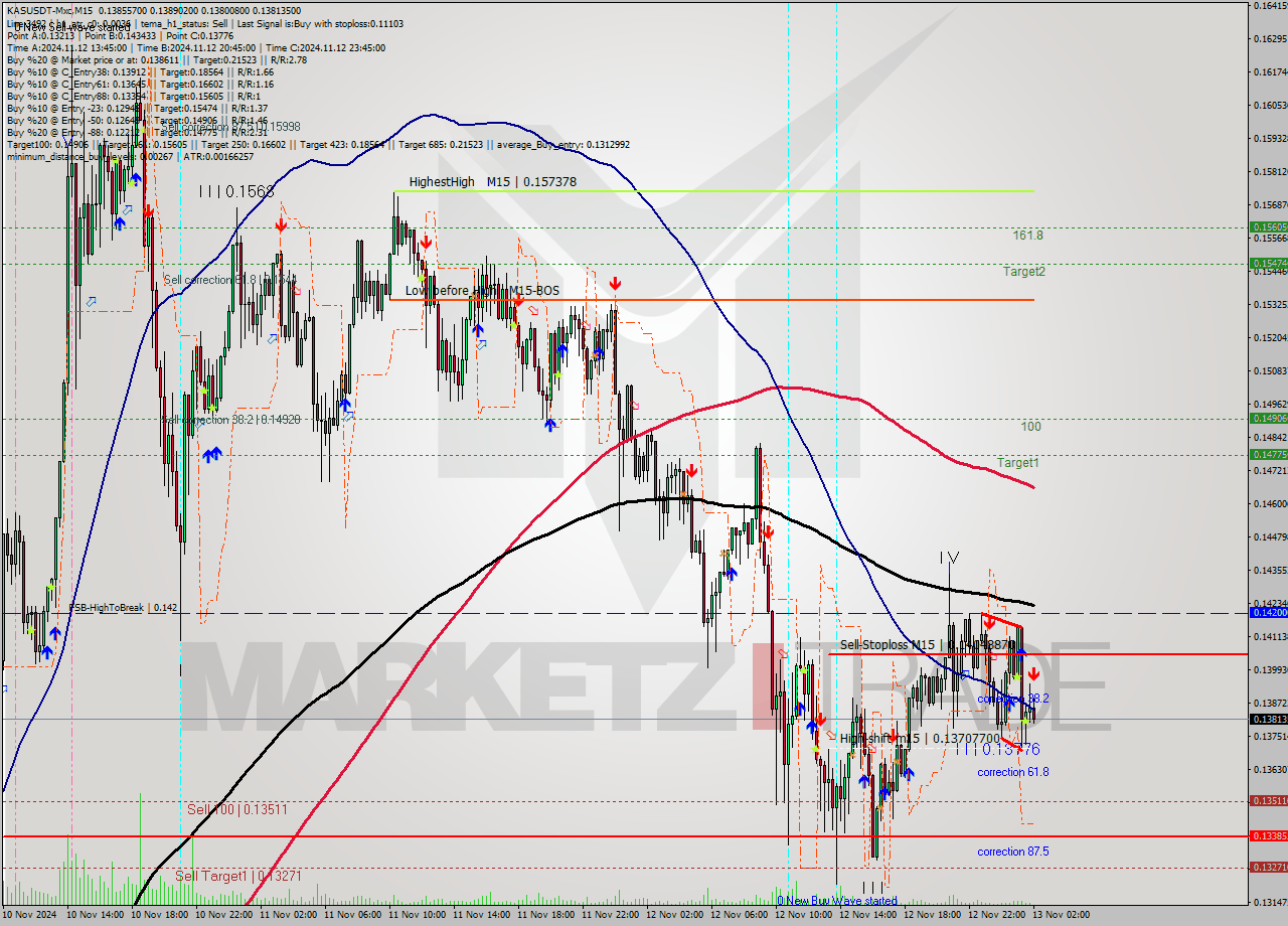 KASUSDT-Mxc M15 Signal