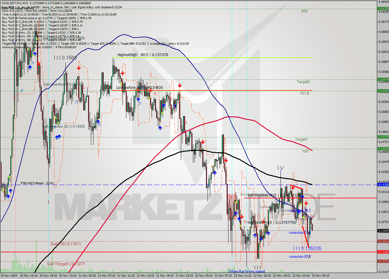 KASUSDT-Mxc M15 Signal