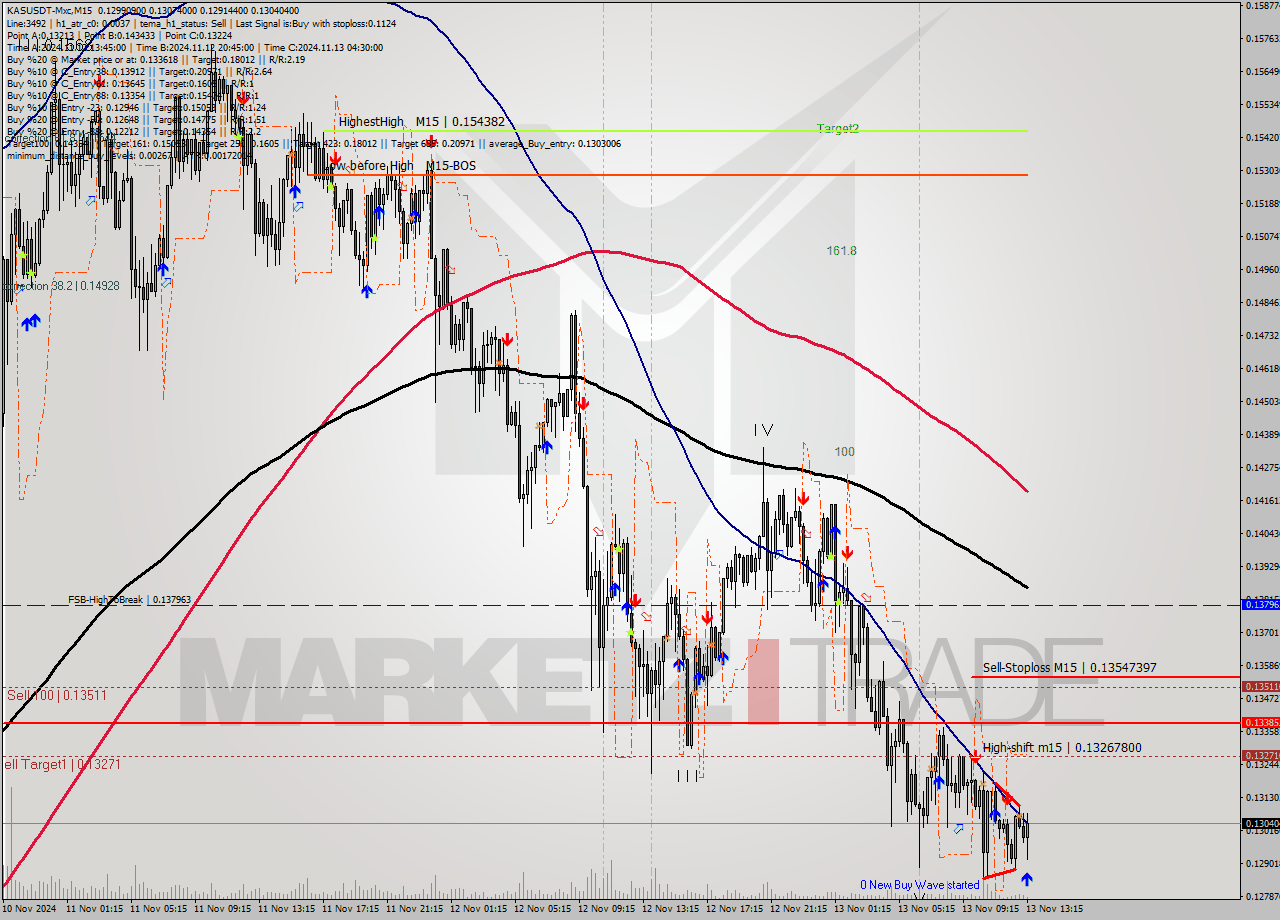 KASUSDT-Mxc M15 Signal