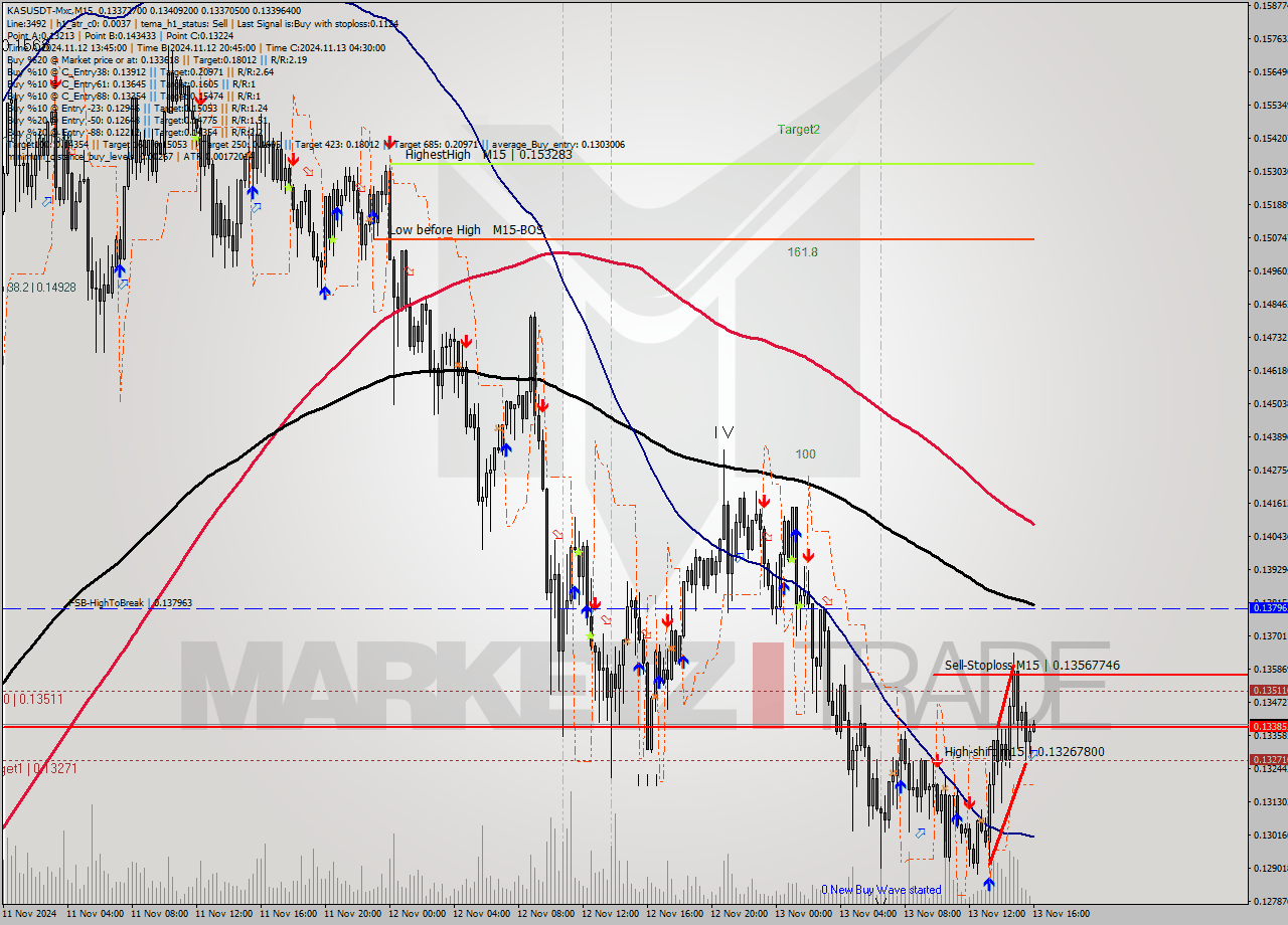 KASUSDT-Mxc M15 Signal