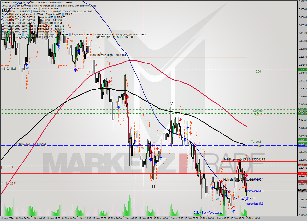 KASUSDT-Mxc M15 Signal