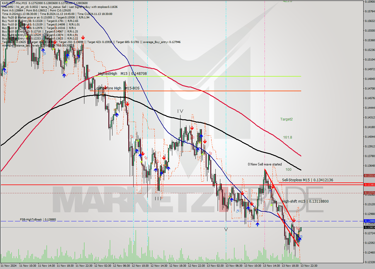 KASUSDT-Mxc M15 Signal