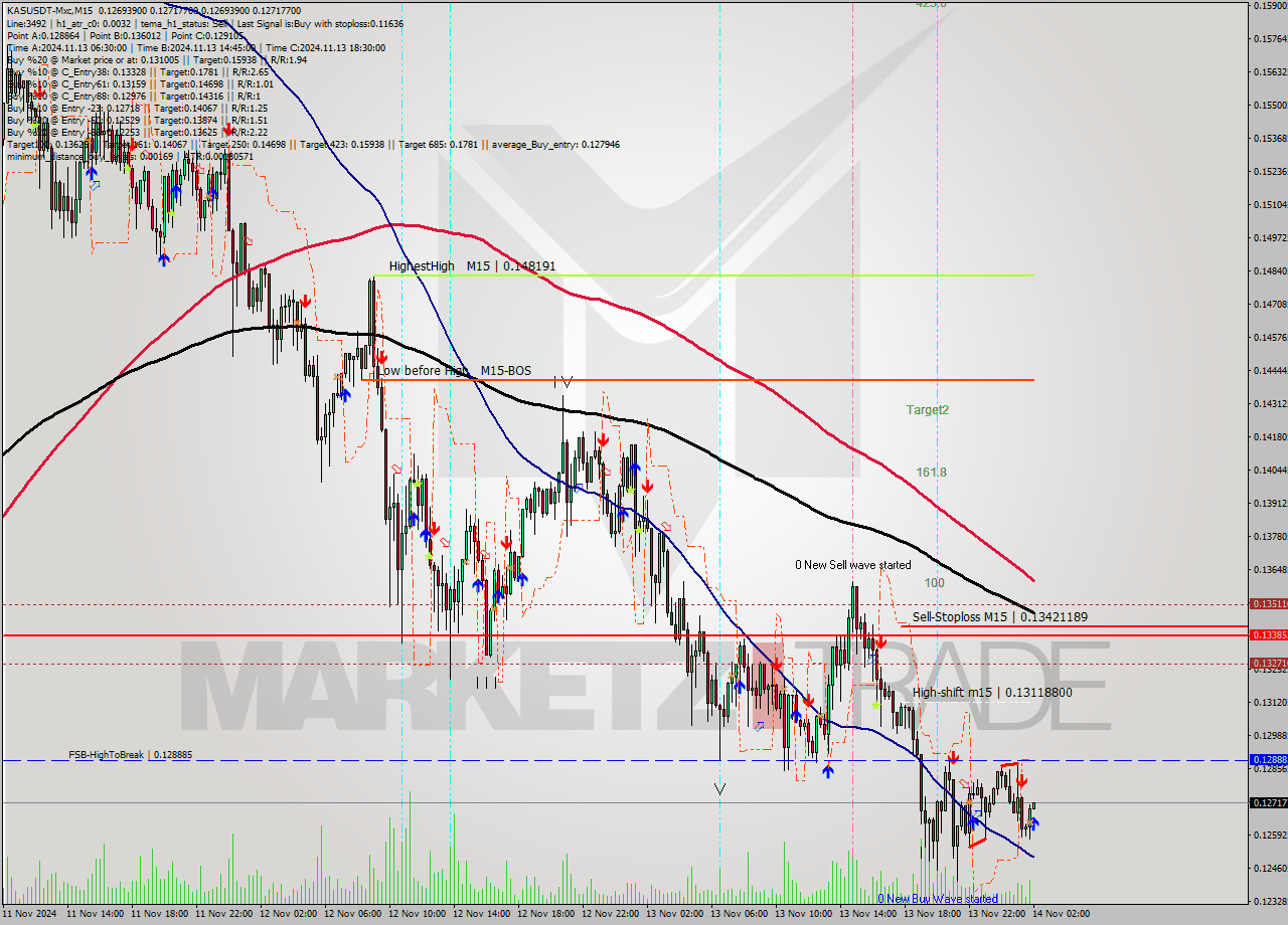 KASUSDT-Mxc M15 Signal