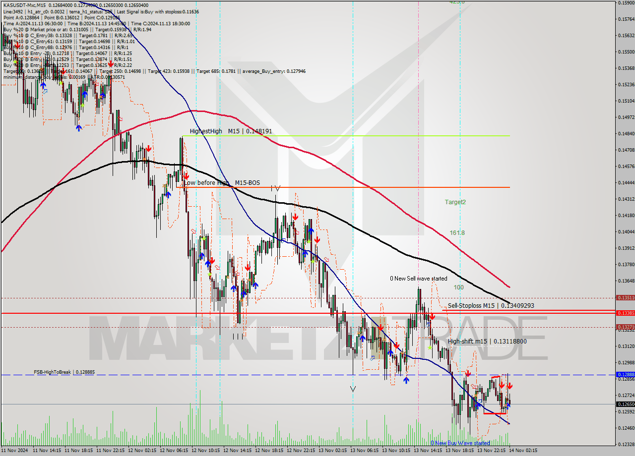 KASUSDT-Mxc M15 Signal