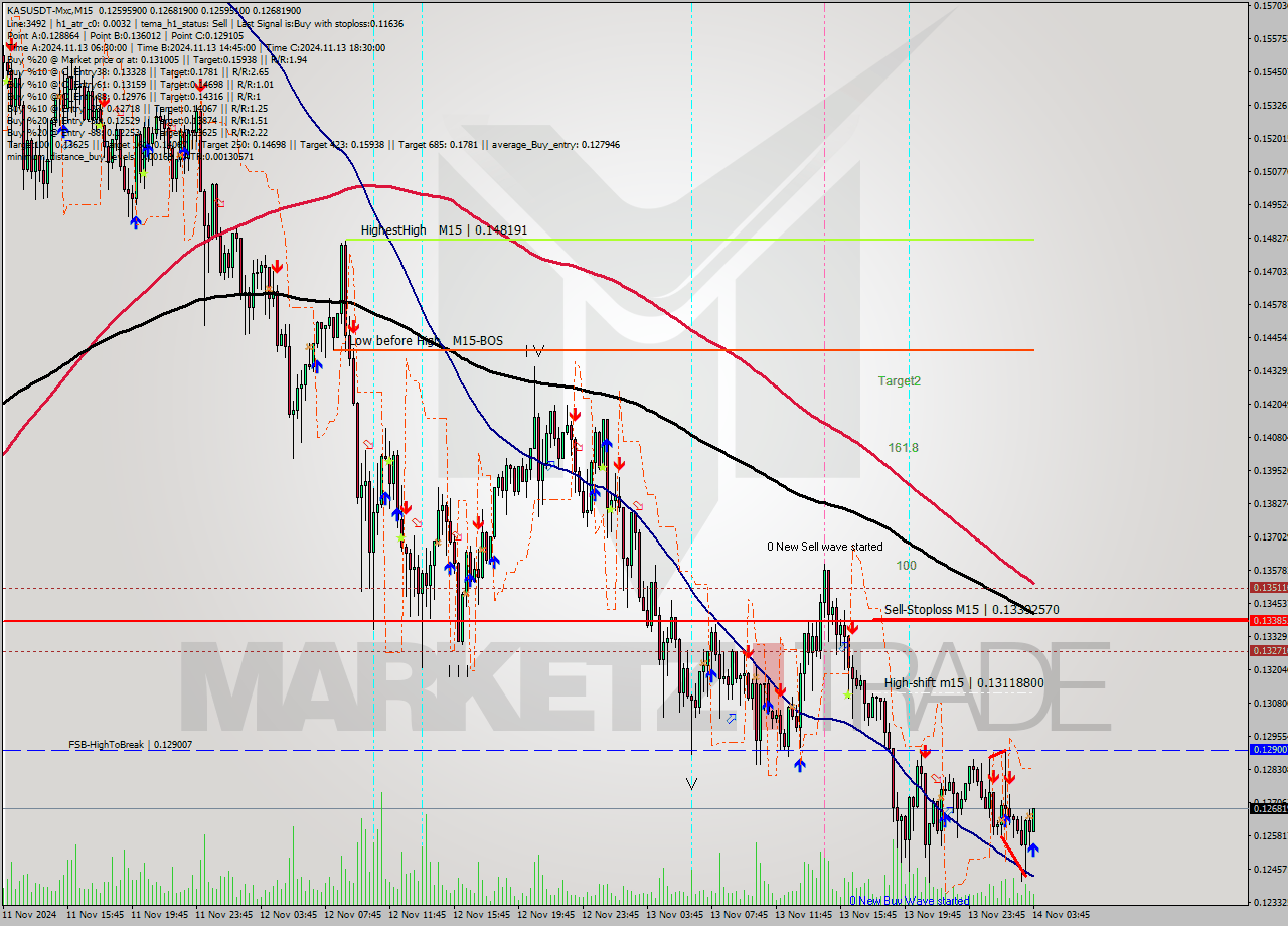 KASUSDT-Mxc M15 Signal