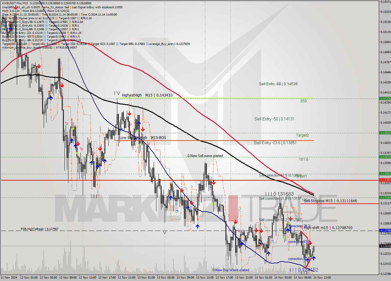 KASUSDT-Mxc M15 Signal