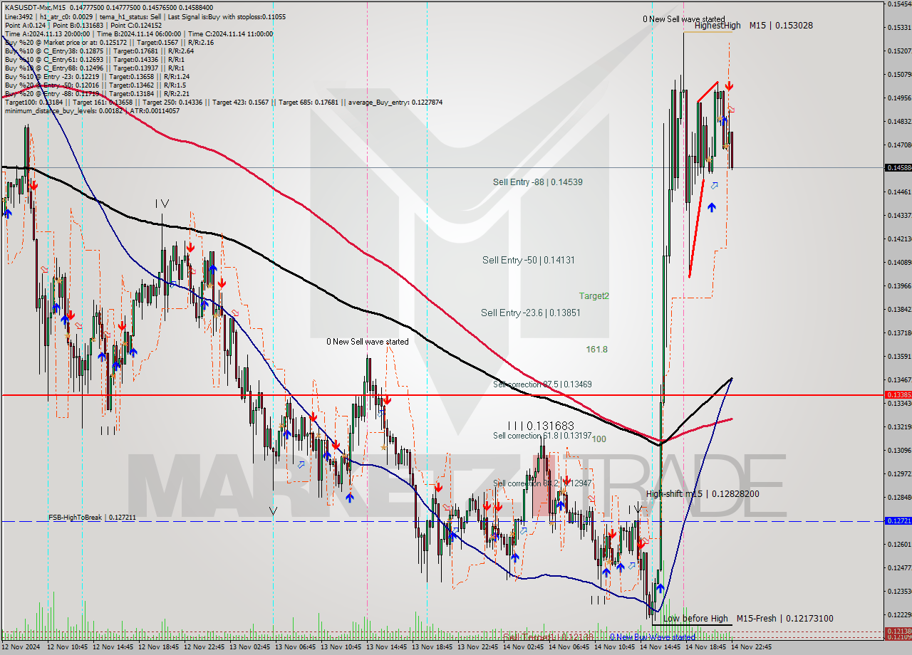 KASUSDT-Mxc M15 Signal