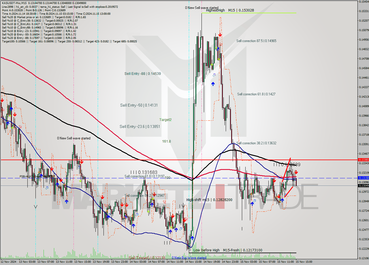 KASUSDT-Mxc M15 Signal