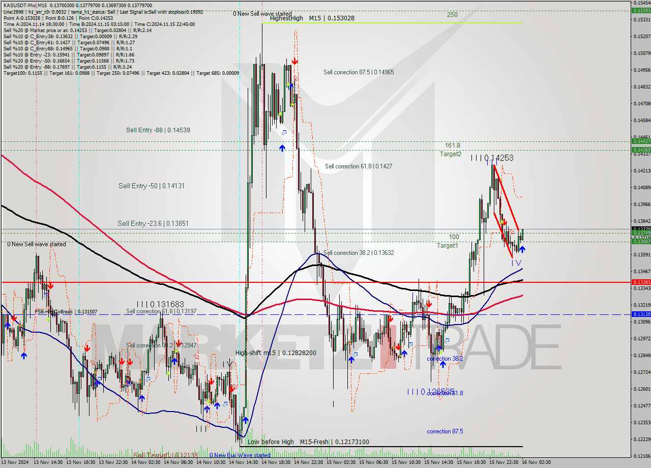 KASUSDT-Mxc M15 Signal