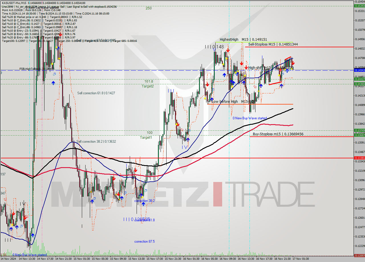 KASUSDT-Mxc M15 Signal