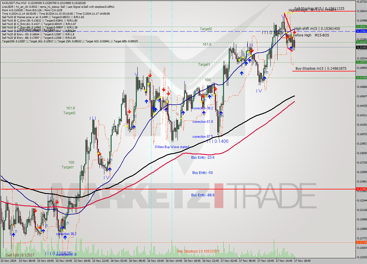 KASUSDT-Mxc M15 Signal