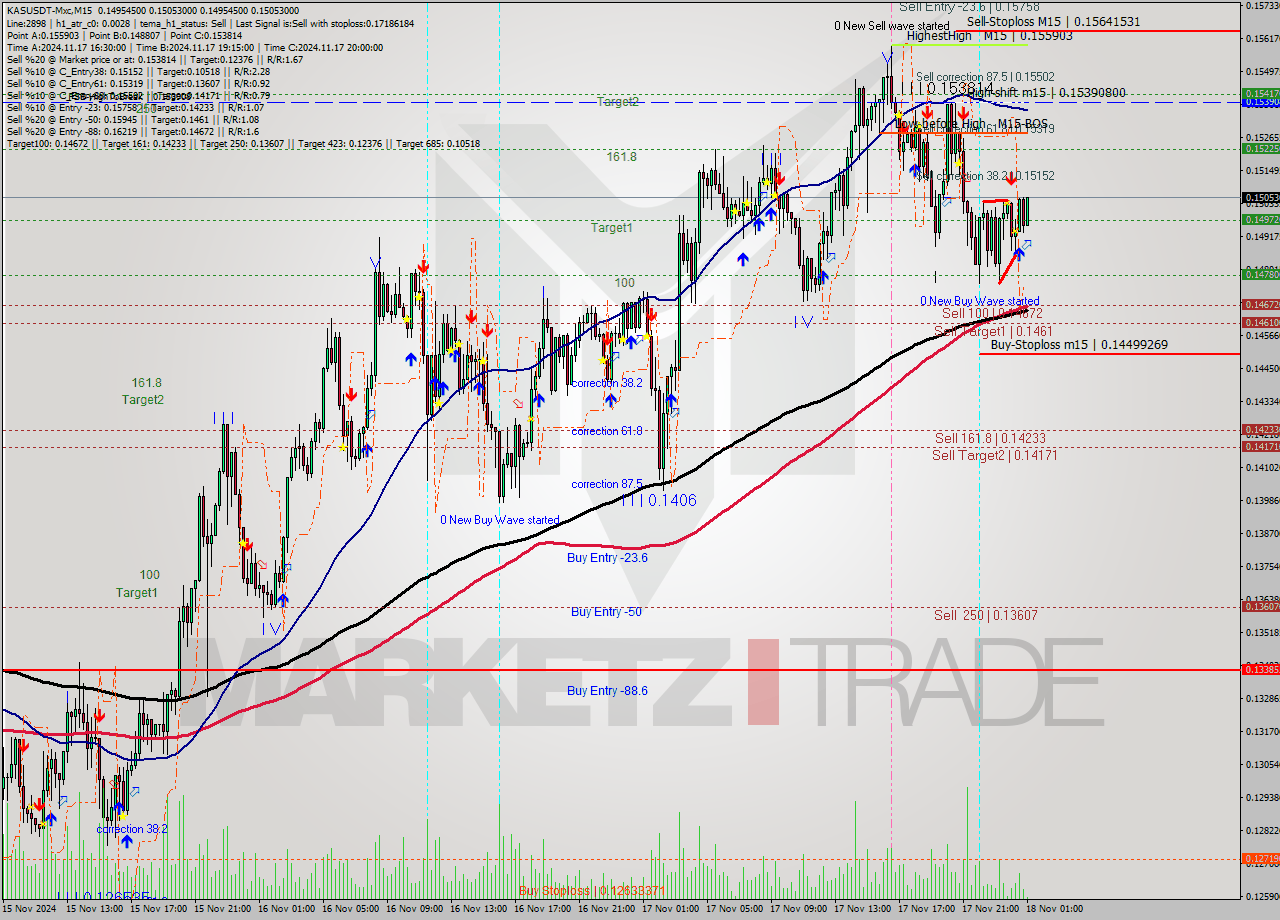 KASUSDT-Mxc M15 Signal