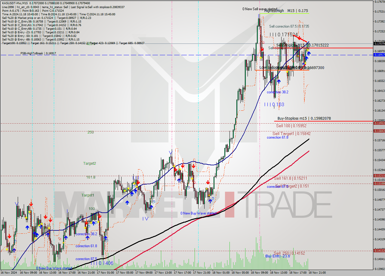 KASUSDT-Mxc M15 Signal