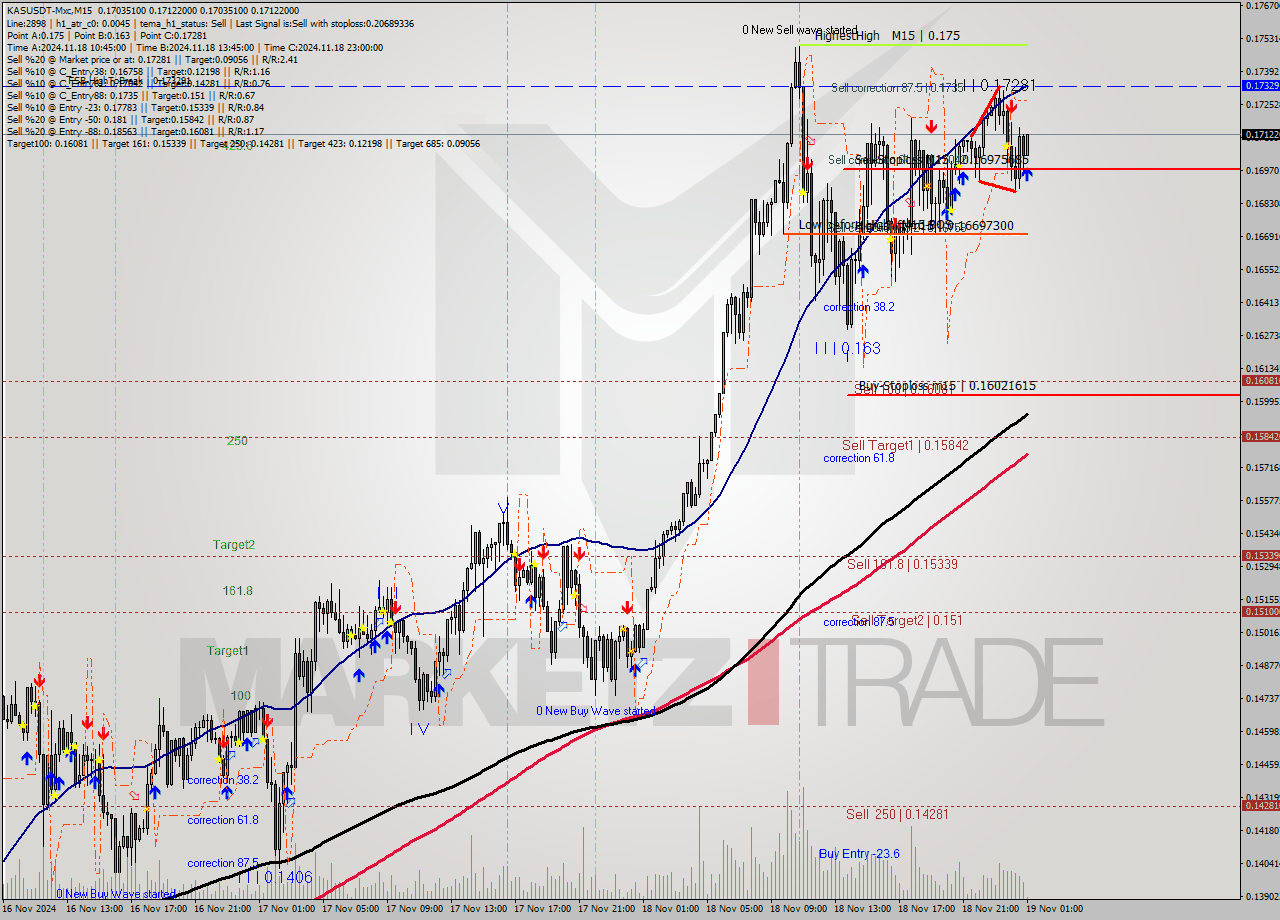 KASUSDT-Mxc M15 Signal