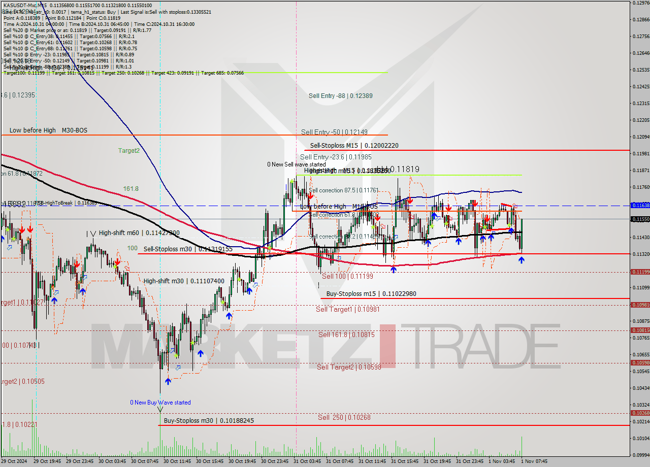 KASUSDT-Mxc M15 Signal