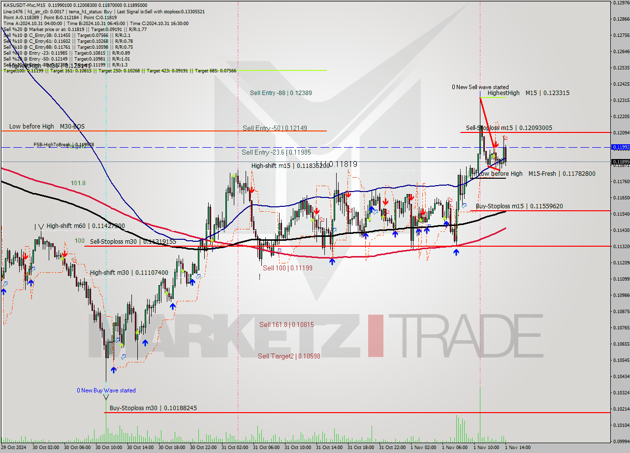 KASUSDT-Mxc M15 Signal