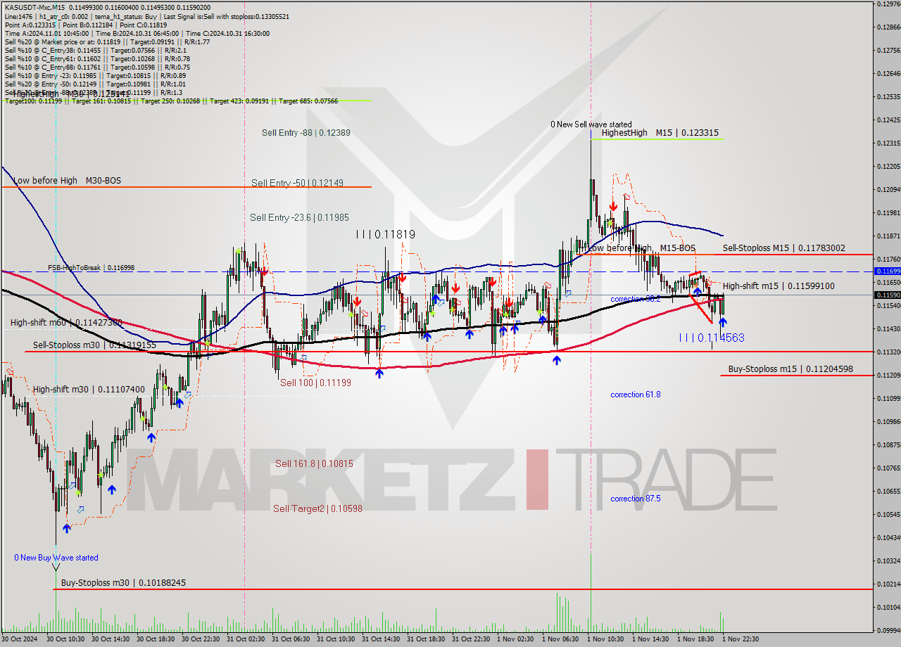 KASUSDT-Mxc M15 Signal