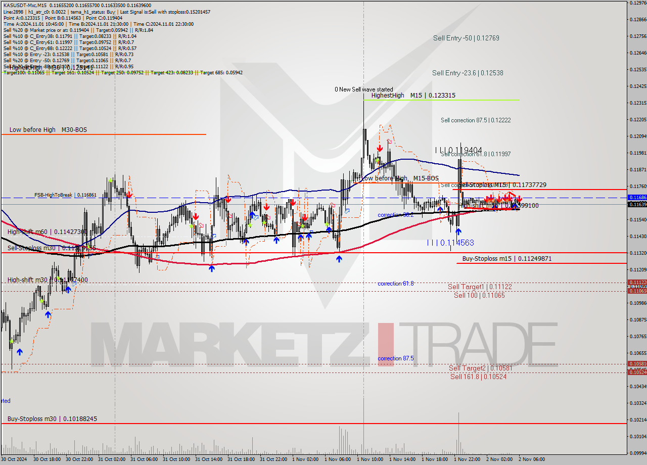 KASUSDT-Mxc M15 Signal