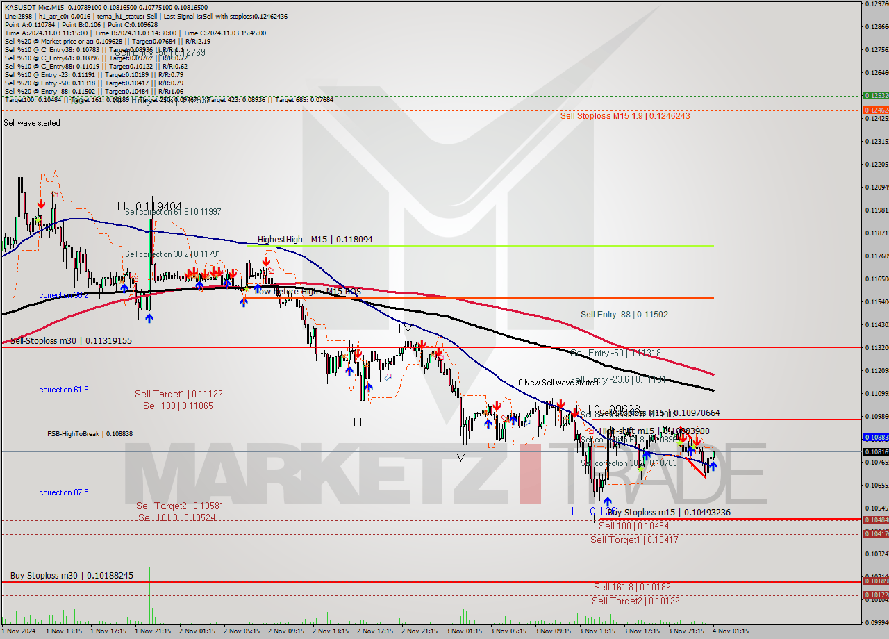 KASUSDT-Mxc M15 Signal