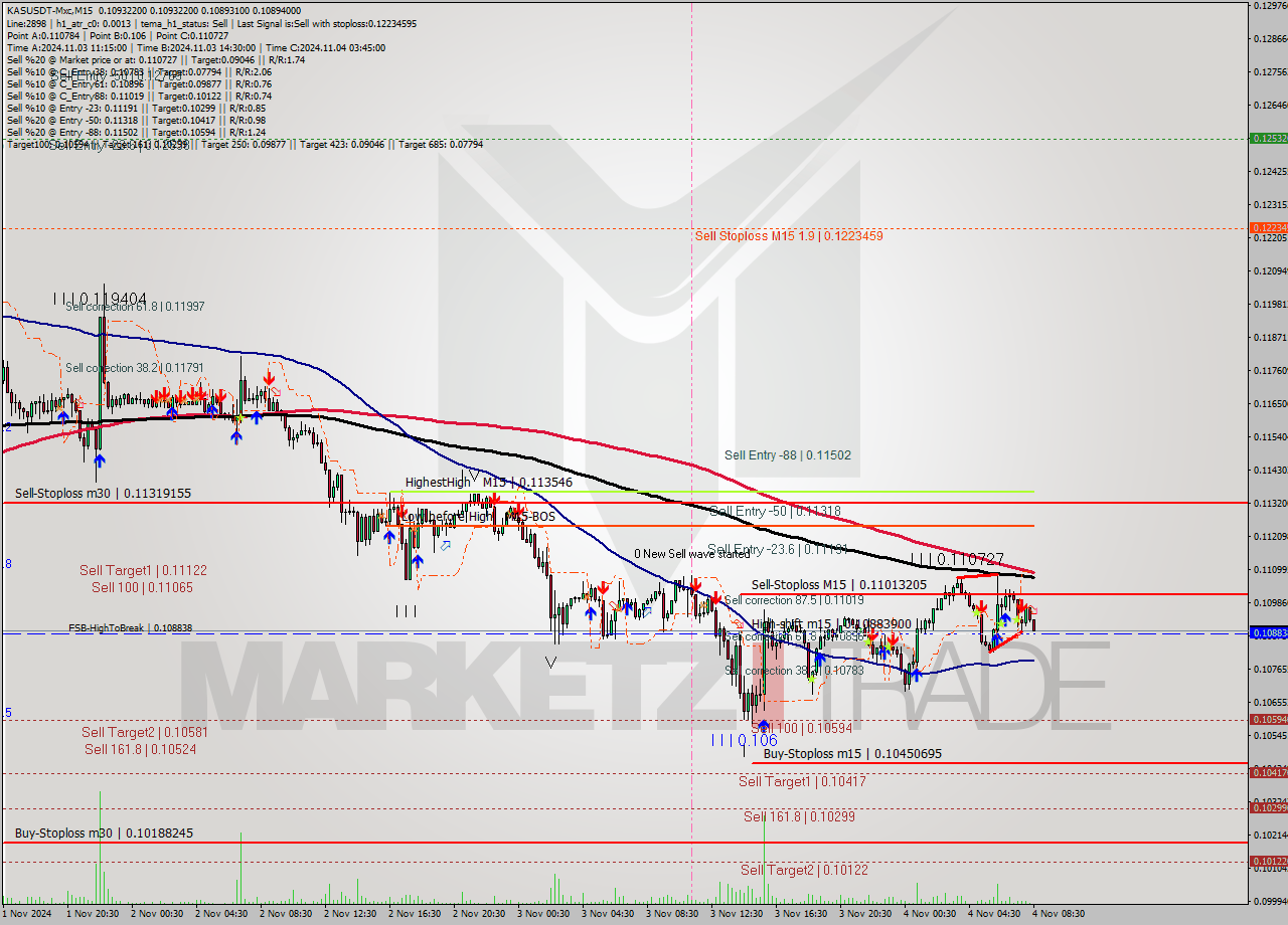 KASUSDT-Mxc M15 Signal