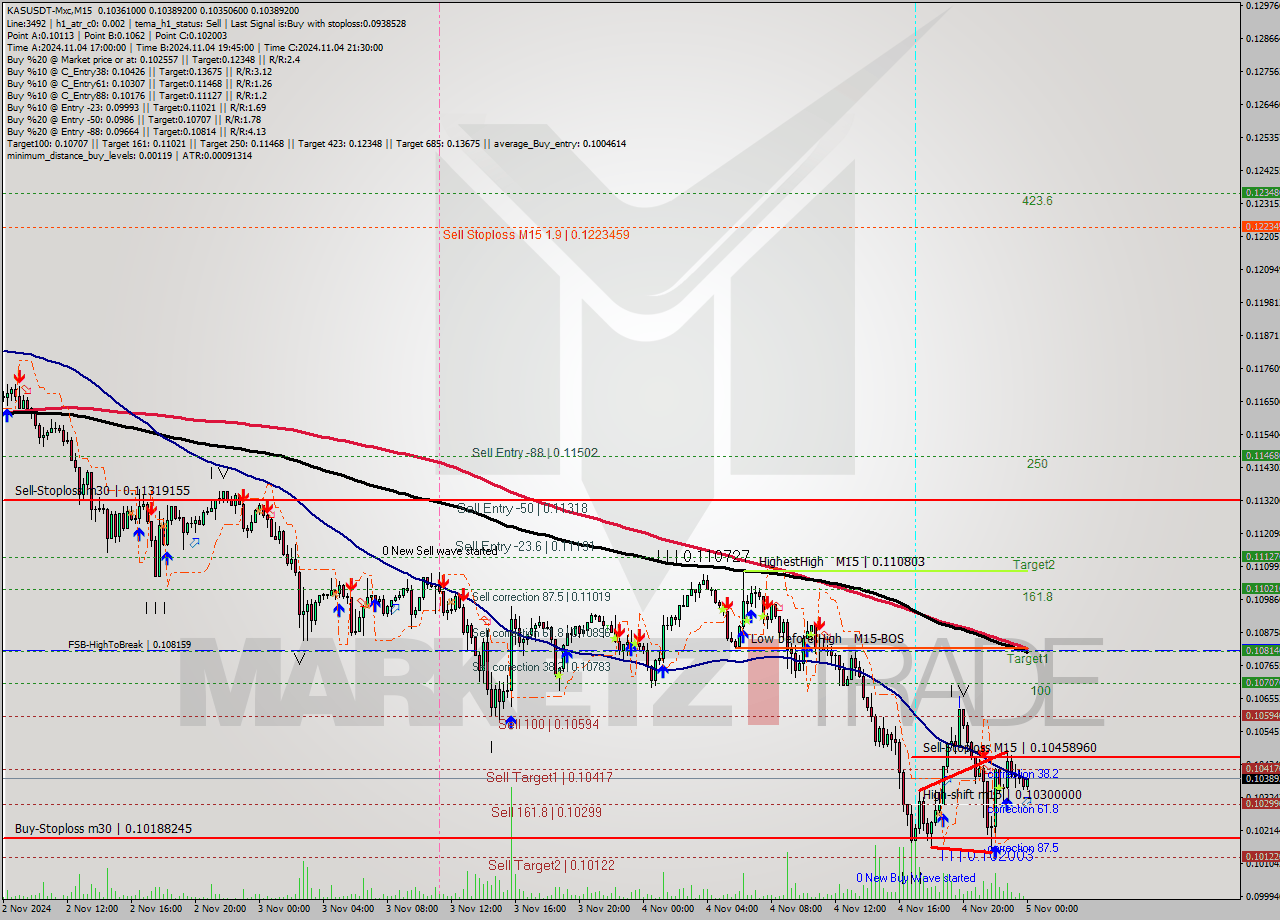 KASUSDT-Mxc M15 Signal