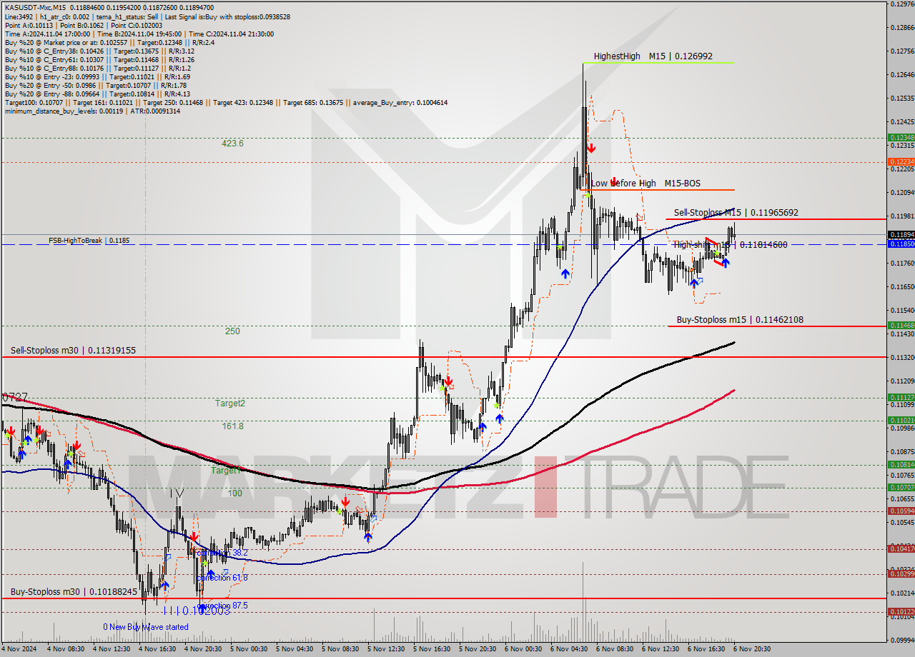 KASUSDT-Mxc M15 Signal