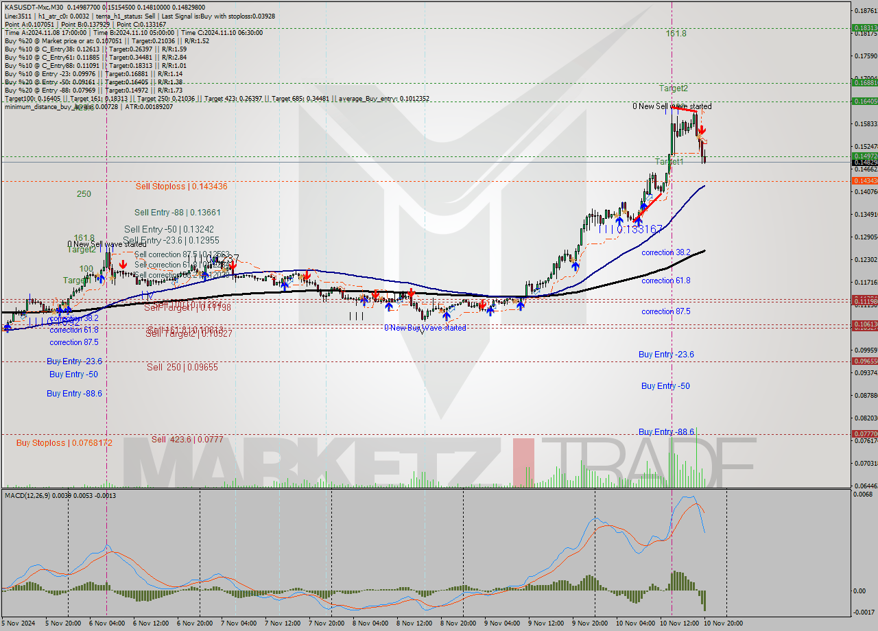 KASUSDT-Mxc M30 Signal