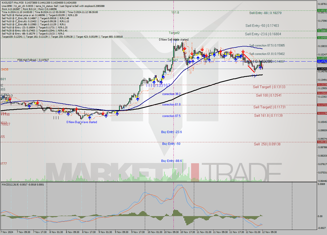 KASUSDT-Mxc M30 Signal