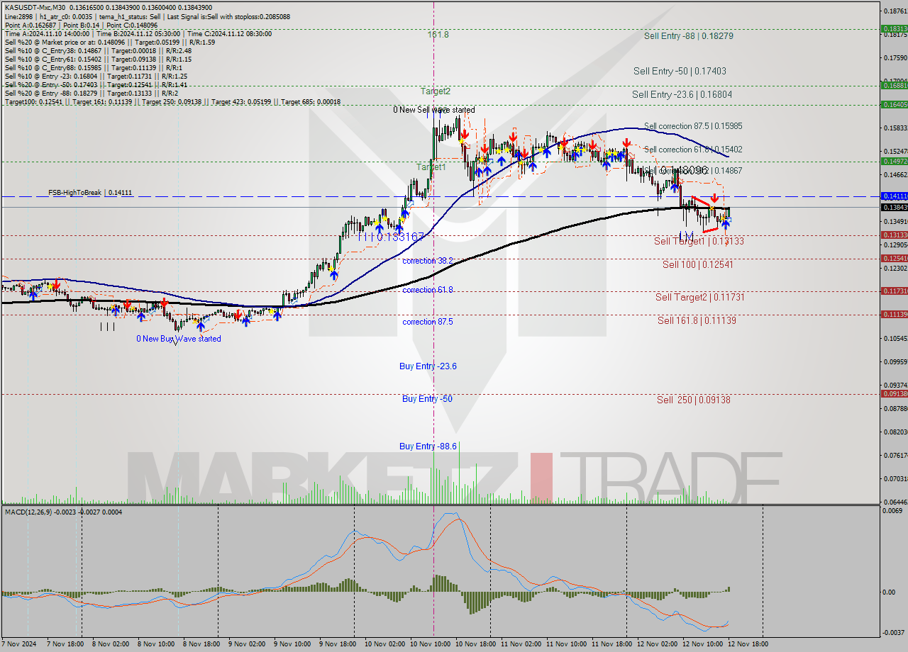 KASUSDT-Mxc M30 Signal