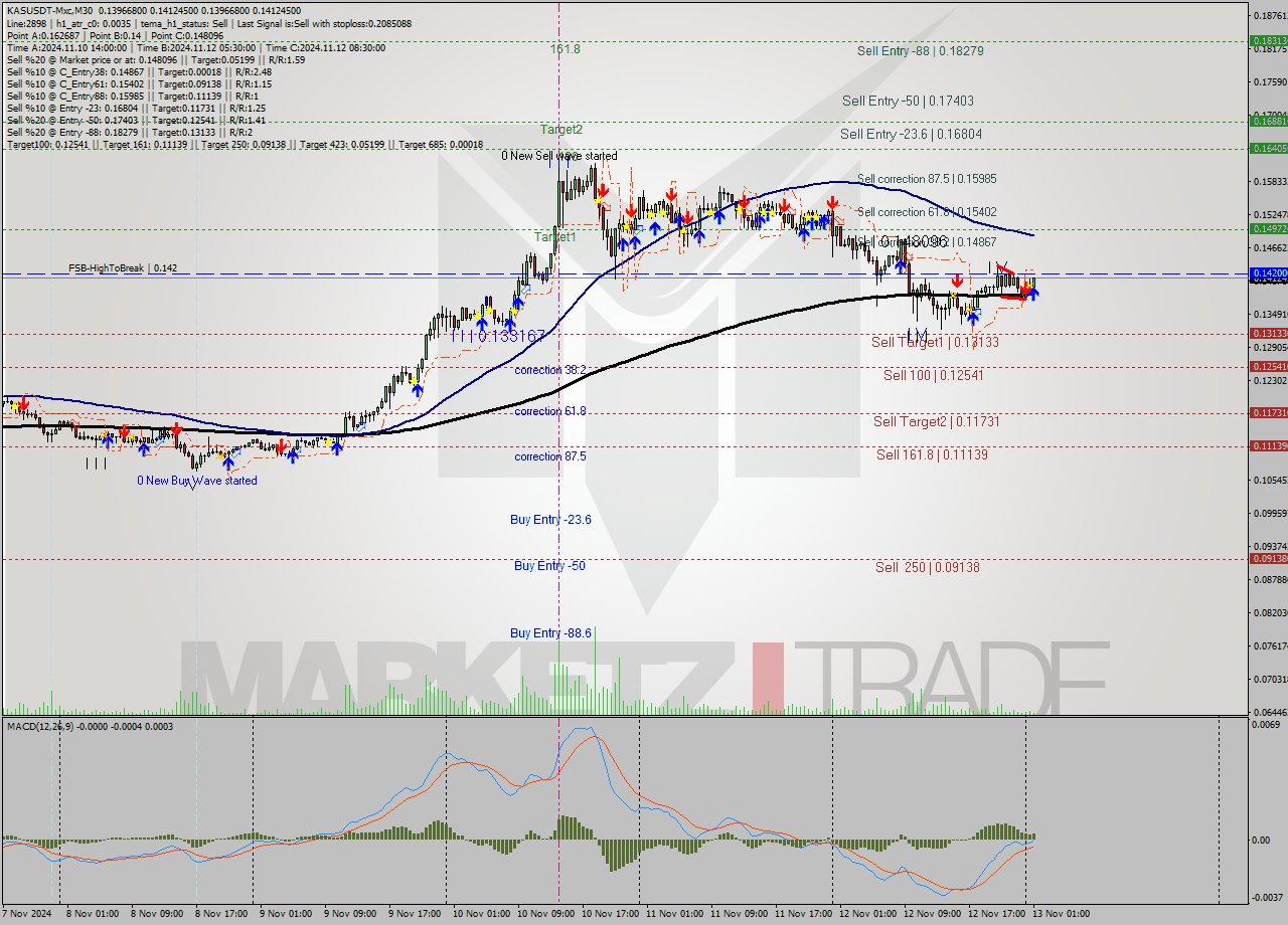 KASUSDT-Mxc M30 Signal