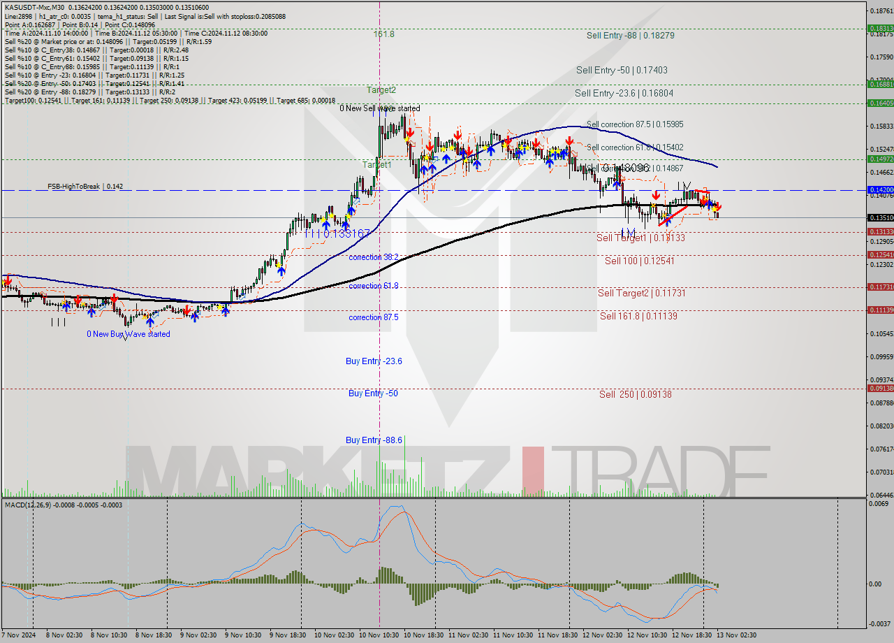 KASUSDT-Mxc M30 Signal