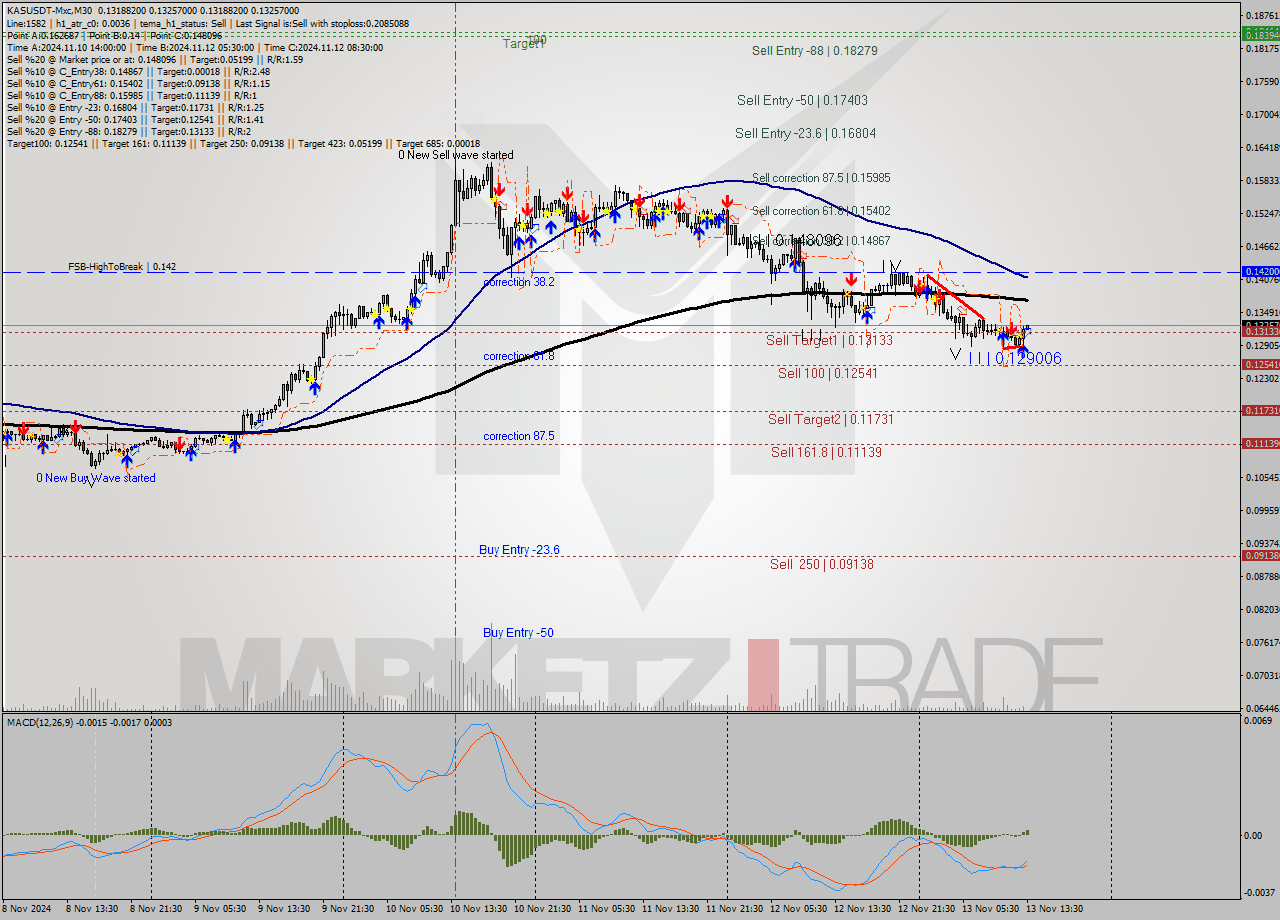 KASUSDT-Mxc M30 Signal