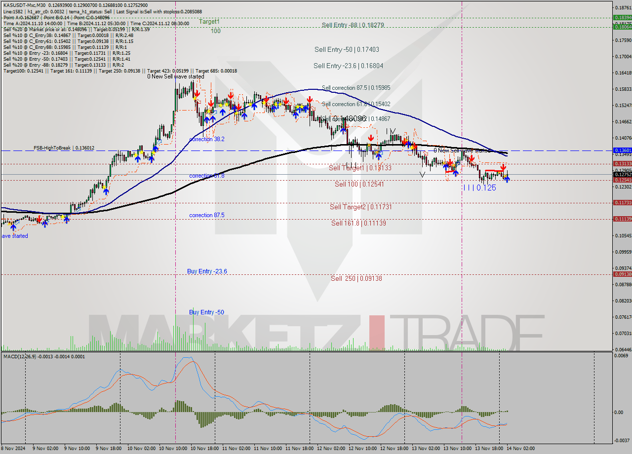 KASUSDT-Mxc M30 Signal