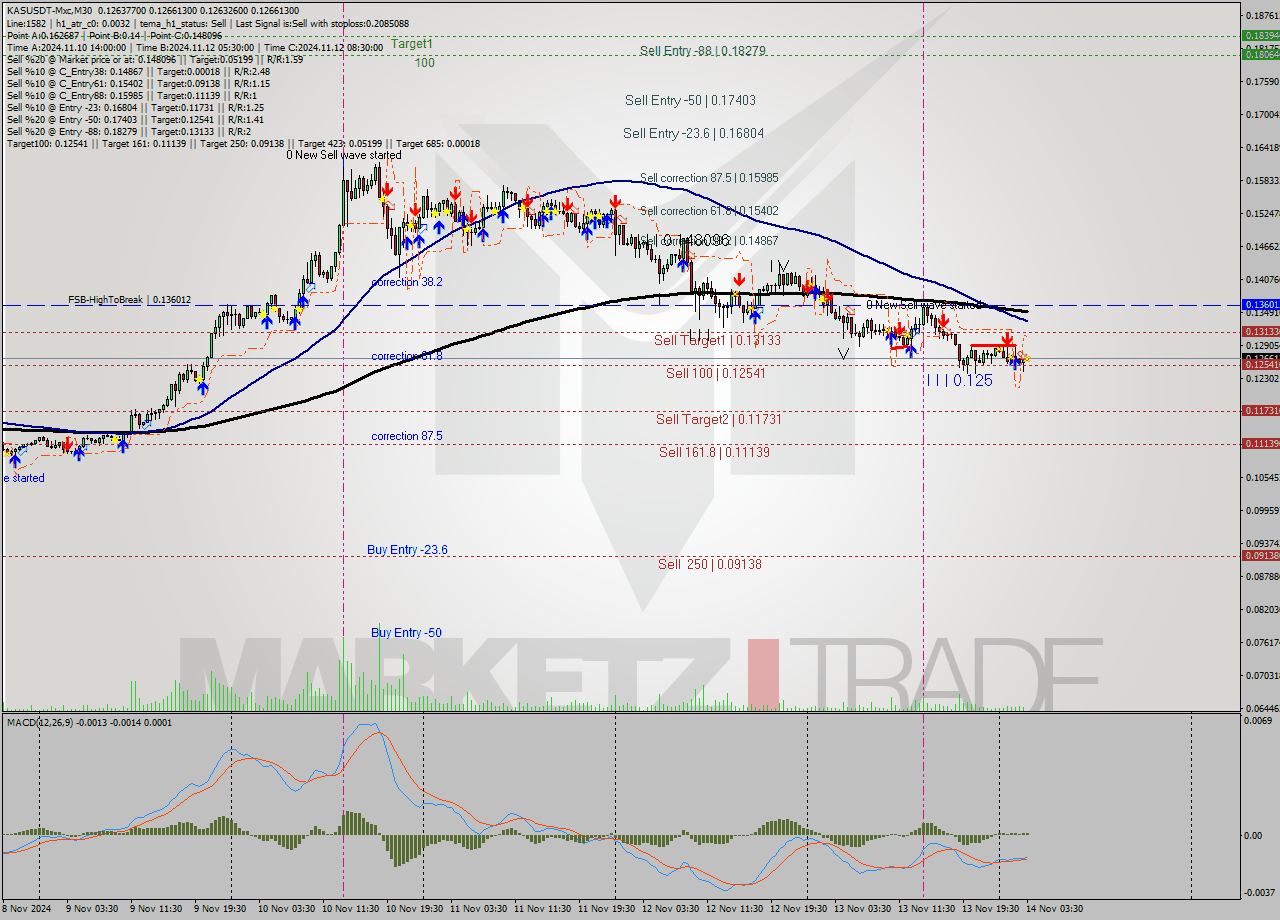 KASUSDT-Mxc M30 Signal