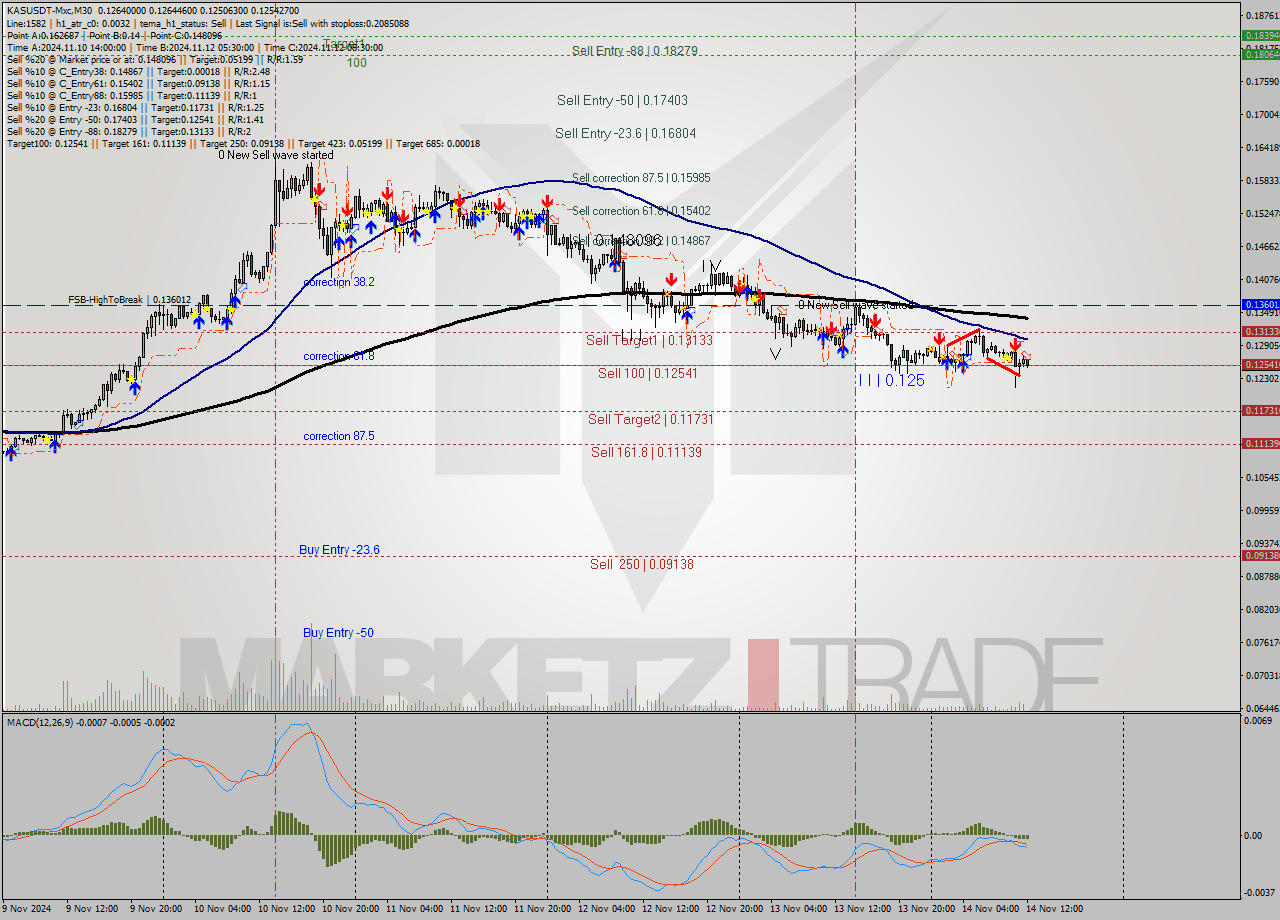 KASUSDT-Mxc M30 Signal